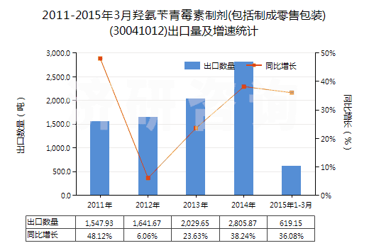 2011-2015年3月羥氨芐青霉素制劑(包括制成零售包裝)(30041012)出口量及增速統(tǒng)計(jì) 2011-2015年3月羥氨芐青霉素制劑(包括制成零售包裝)(30041012)出口量及增速統(tǒng)計(jì)